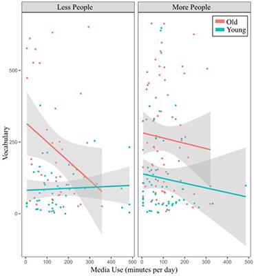 Social interactions offset the detrimental effects of digital media use on children's vocabulary